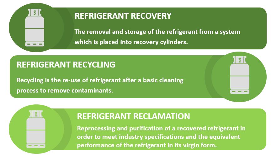 Climalife UK Refrigerant Recovery Why it is important for the